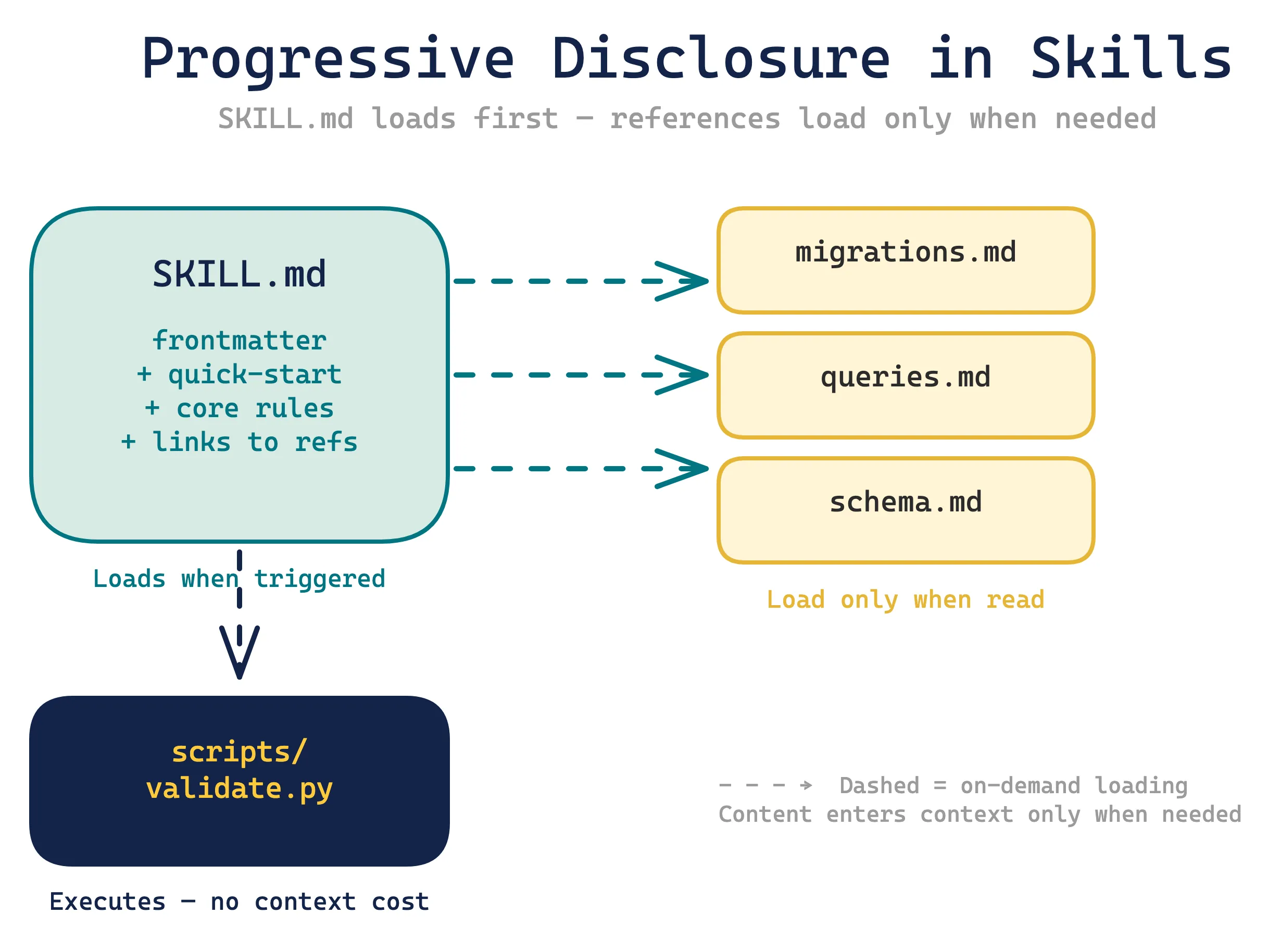 Diagram showing how progressive disclosure works in Agent Skills — SKILL.md loads first, then reference files load on demand as Claude needs them