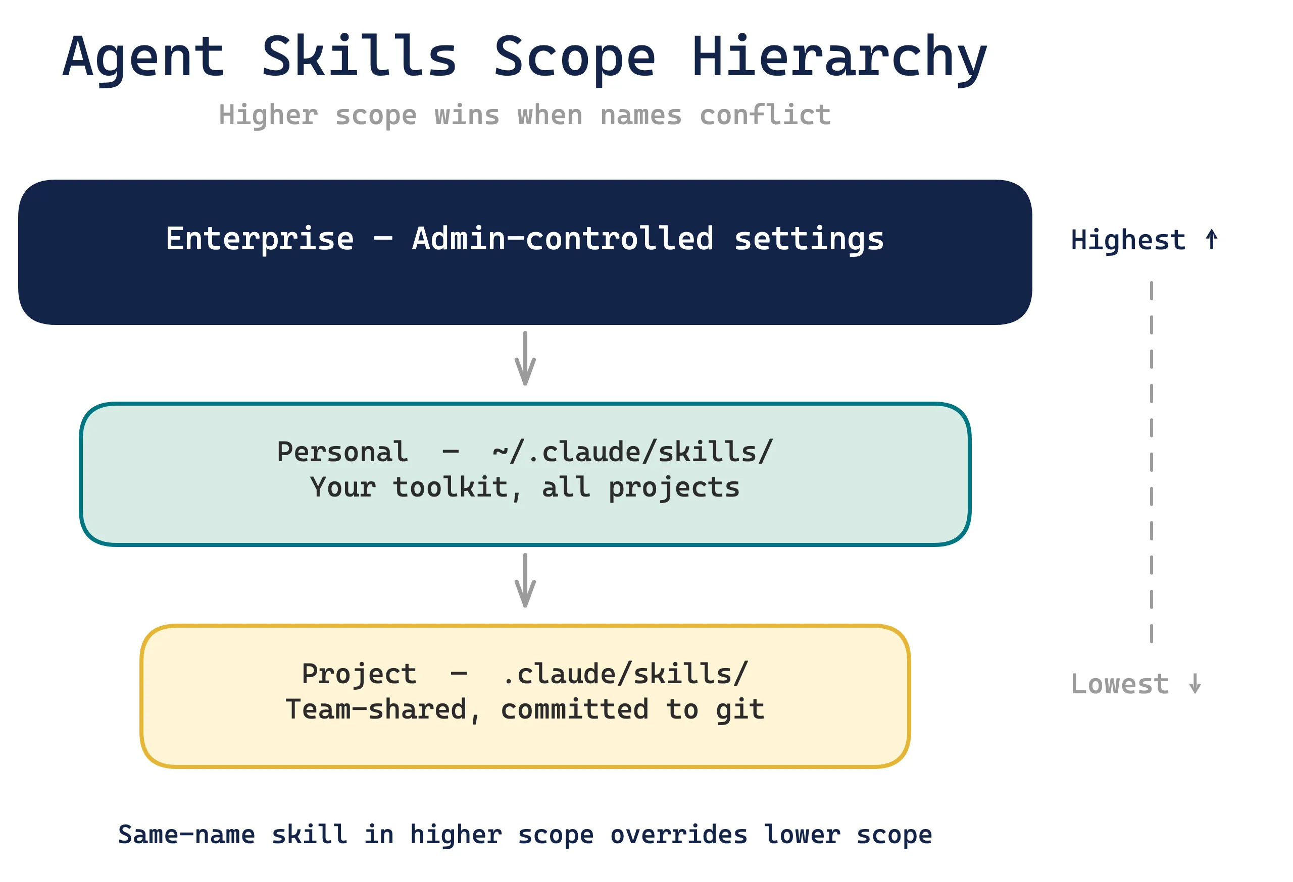 Diagram showing Agent Skills scope hierarchy — enterprise settings override personal skills, which override project skills