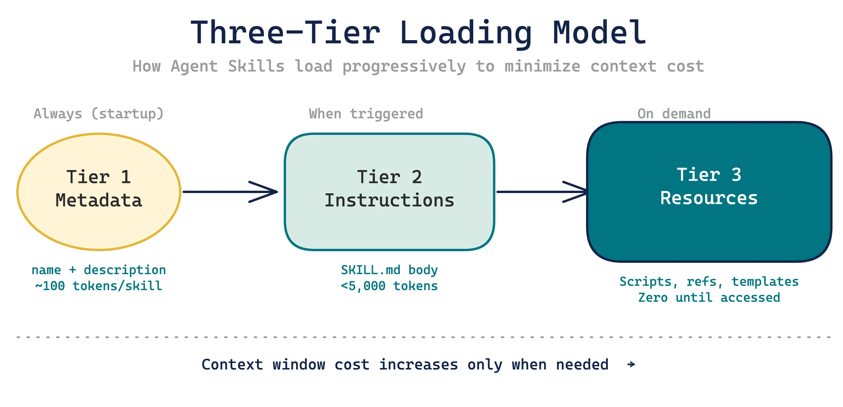 Diagram showing the three-tier progressive loading model for Agent Skills — metadata loads at startup, instructions load when triggered, and resources load on demand